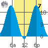 East Foreland tide chart for Sunday, September 7, 2025
