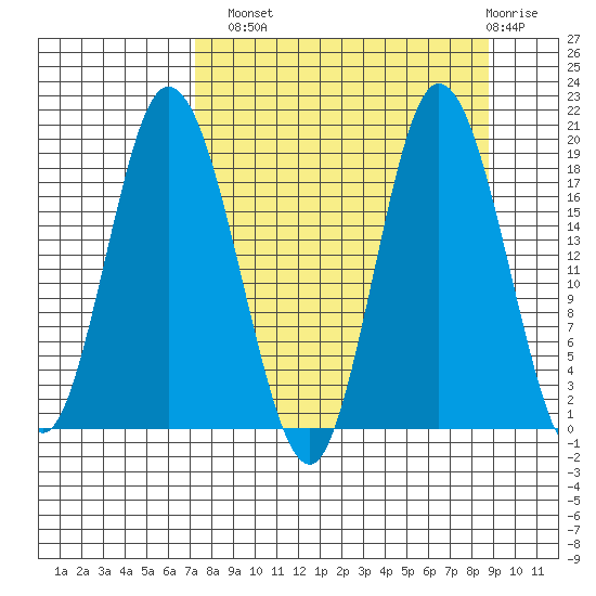 East Foreland tide chart for Monday, September 8, 2025