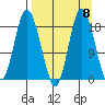 East Foreland tide chart for Monday, September 8, 2025