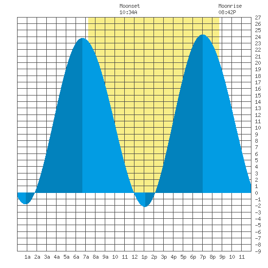East Foreland tide chart for Tuesday, September 9, 2025