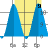 East Foreland tide chart for Tuesday, September 9, 2025