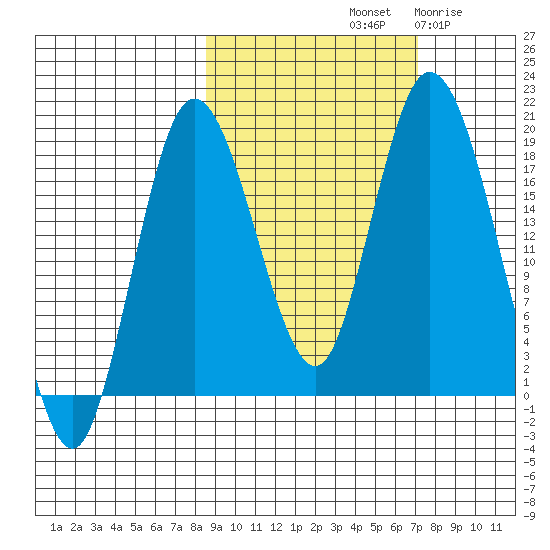 East Foreland tide chart for Friday, October 10, 2025