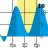 East Foreland tide chart for Friday, October 10, 2025