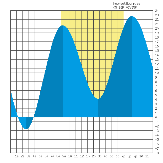 East Foreland tide chart for Saturday, October 11, 2025