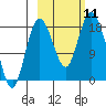 East Foreland tide chart for Saturday, October 11, 2025