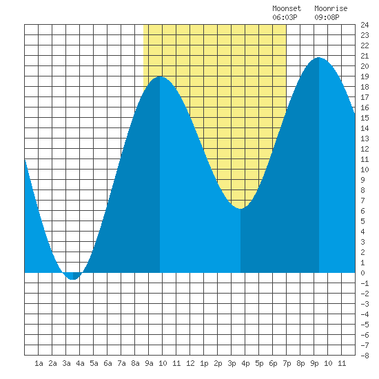 East Foreland tide chart for Sunday, October 12, 2025