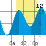 East Foreland tide chart for Sunday, October 12, 2025
