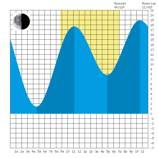 East Foreland tide chart for Monday, October 13, 2025