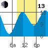 East Foreland tide chart for Monday, October 13, 2025
