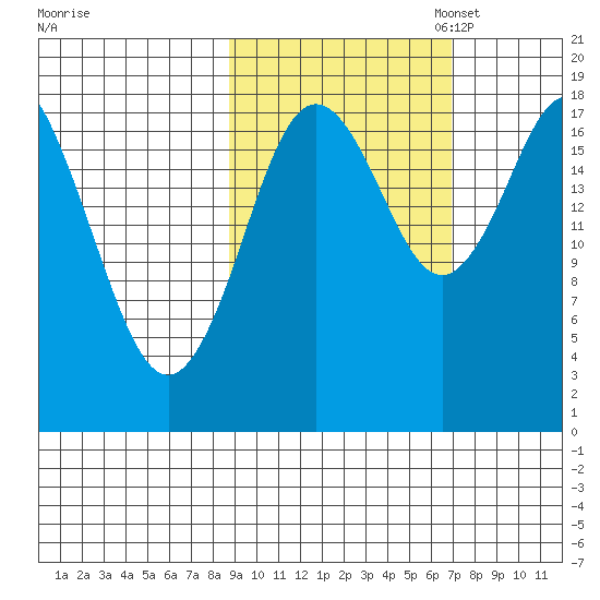 East Foreland tide chart for Tuesday, October 14, 2025