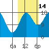 East Foreland tide chart for Tuesday, October 14, 2025