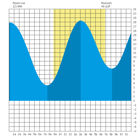 East Foreland tide chart for Wednesday, October 15, 2025