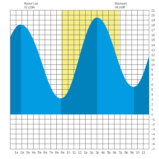East Foreland tide chart for Thursday, October 16, 2025