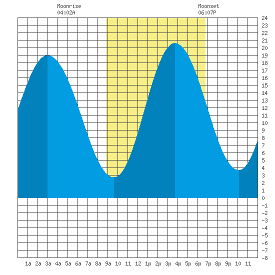 East Foreland tide chart for Friday, October 17, 2025