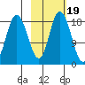 East Foreland tide chart for Sunday, October 19, 2025