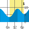 East Foreland tide chart for Wednesday, October 1, 2025