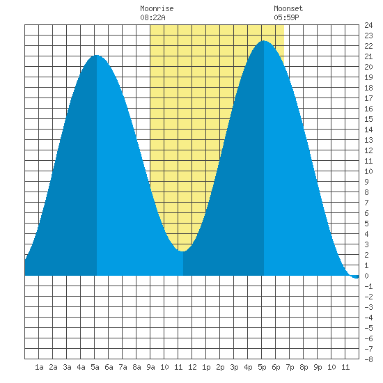 East Foreland tide chart for Monday, October 20, 2025