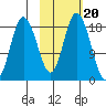 East Foreland tide chart for Monday, October 20, 2025