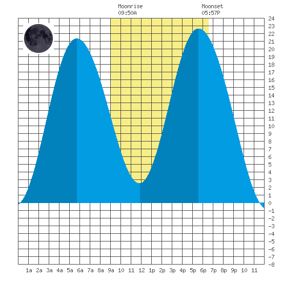 East Foreland tide chart for Tuesday, October 21, 2025