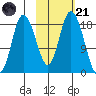 East Foreland tide chart for Tuesday, October 21, 2025