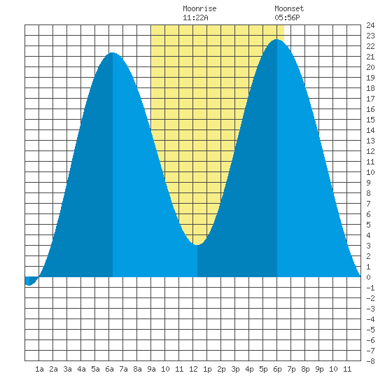 East Foreland tide chart for Wednesday, October 22, 2025