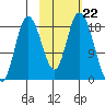 East Foreland tide chart for Wednesday, October 22, 2025