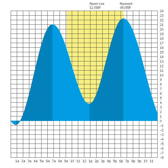 East Foreland tide chart for Thursday, October 23, 2025