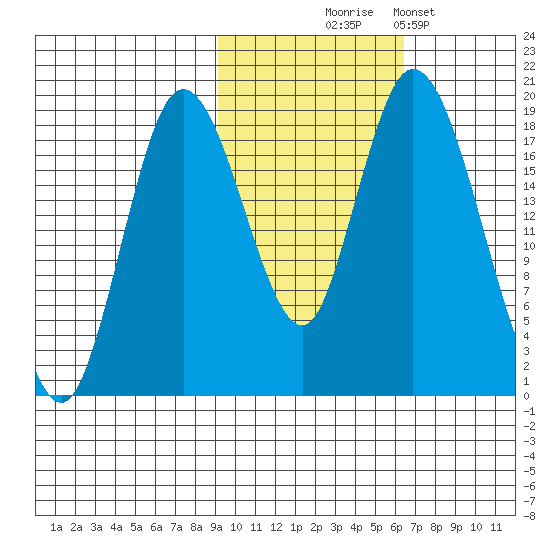 East Foreland tide chart for Friday, October 24, 2025