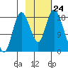 East Foreland tide chart for Friday, October 24, 2025