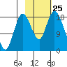 East Foreland tide chart for Saturday, October 25, 2025