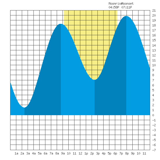 East Foreland tide chart for Sunday, October 26, 2025