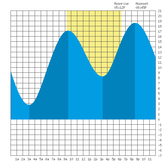 East Foreland tide chart for Monday, October 27, 2025