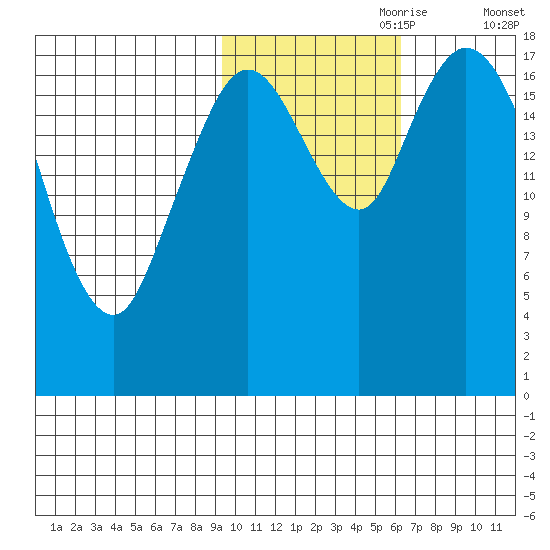 East Foreland tide chart for Tuesday, October 28, 2025