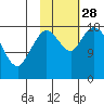 East Foreland tide chart for Tuesday, October 28, 2025