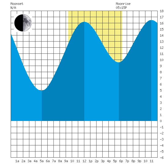 East Foreland tide chart for Wednesday, October 29, 2025