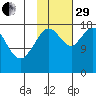 East Foreland tide chart for Wednesday, October 29, 2025