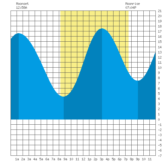 East Foreland tide chart for Thursday, October 2, 2025
