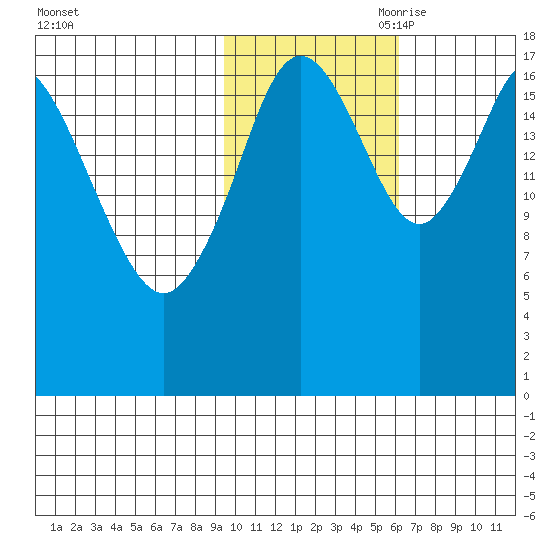 East Foreland tide chart for Thursday, October 30, 2025