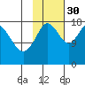 East Foreland tide chart for Thursday, October 30, 2025