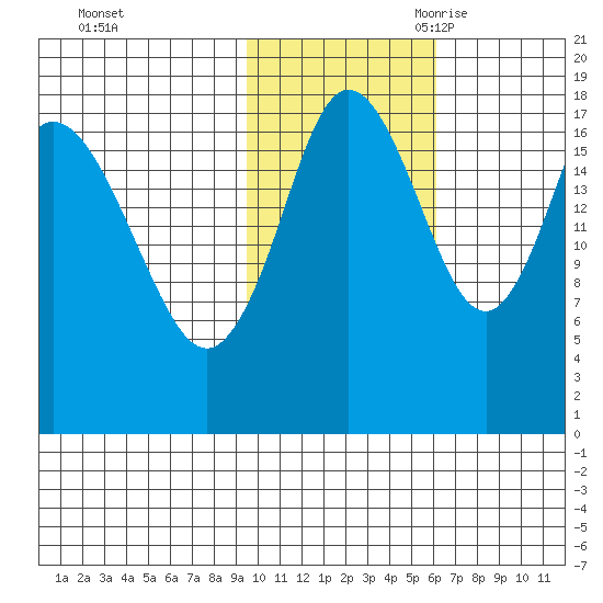 East Foreland tide chart for Friday, October 31, 2025
