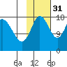 East Foreland tide chart for Friday, October 31, 2025
