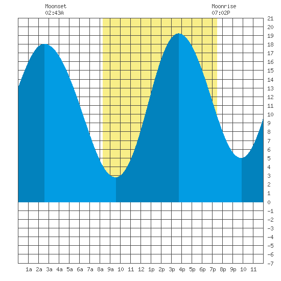 East Foreland tide chart for Friday, October 3, 2025