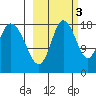 East Foreland tide chart for Friday, October 3, 2025