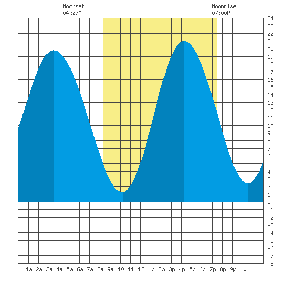 East Foreland tide chart for Saturday, October 4, 2025