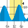 East Foreland tide chart for Saturday, October 4, 2025