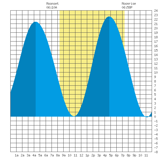 East Foreland tide chart for Sunday, October 5, 2025