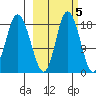 East Foreland tide chart for Sunday, October 5, 2025