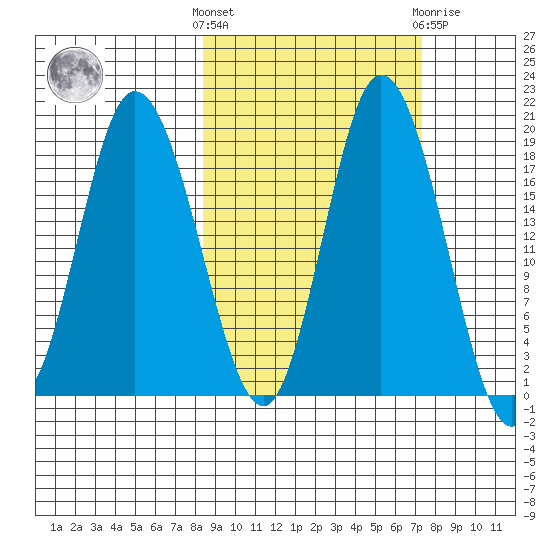 East Foreland tide chart for Monday, October 6, 2025