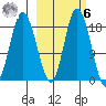East Foreland tide chart for Monday, October 6, 2025