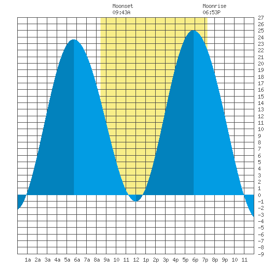 East Foreland tide chart for Tuesday, October 7, 2025
